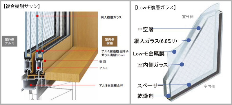 『複合樹脂サッシ・Low-E複層ガラス』