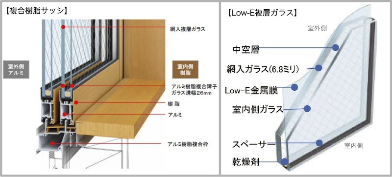『複合樹脂サッシ・Low-E複層ガラス』