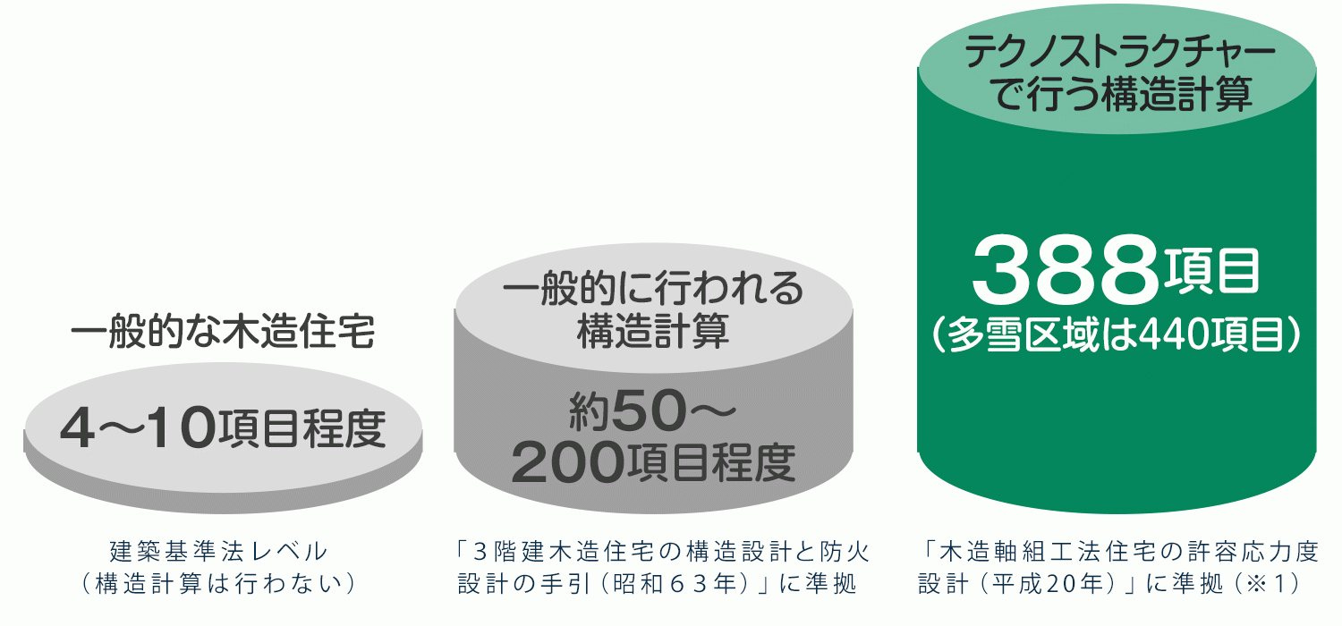 震度7に5回耐える強さ