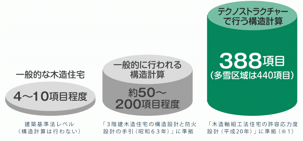 震度7に5回耐える強さ